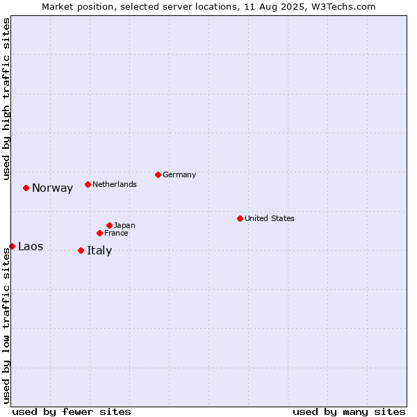 Market position of Italy vs. Norway vs. Laos