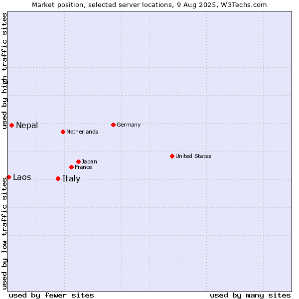 Market position of Italy vs. Nepal vs. Laos