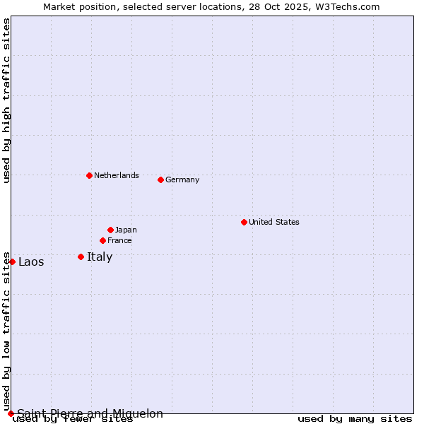 Market position of Italy vs. Laos vs. Saint Pierre and Miquelon