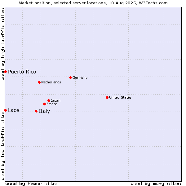 Market position of Italy vs. Puerto Rico vs. Laos