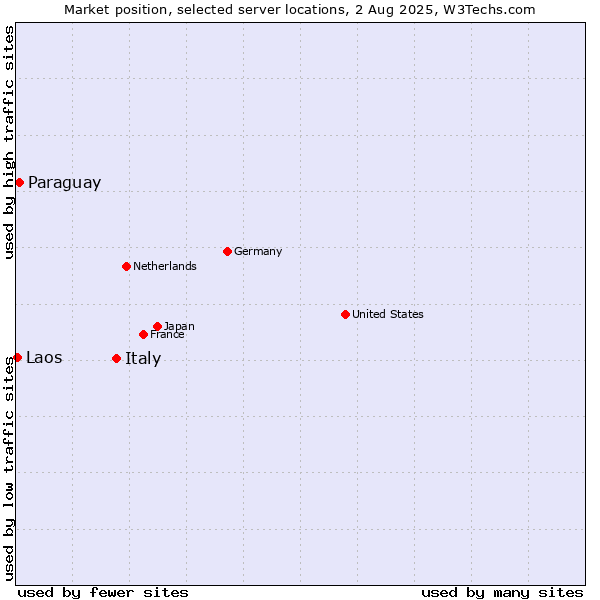 Market position of Italy vs. Paraguay vs. Laos