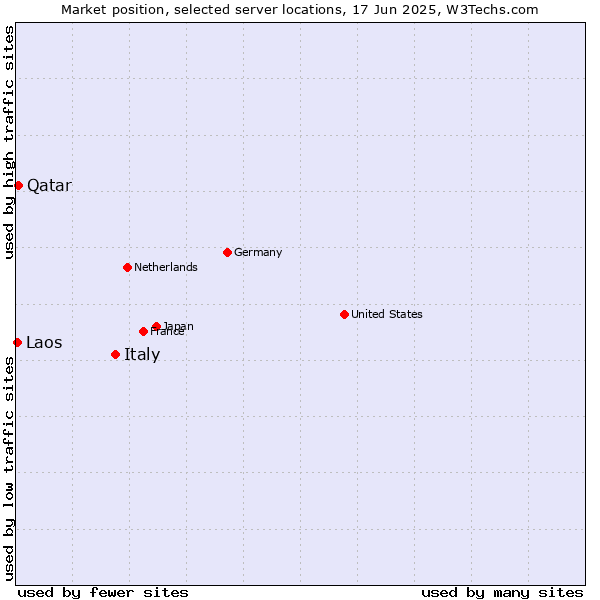 Market position of Italy vs. Qatar vs. Laos