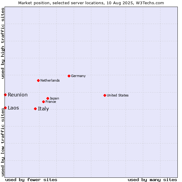 Market position of Italy vs. Reunion vs. Laos