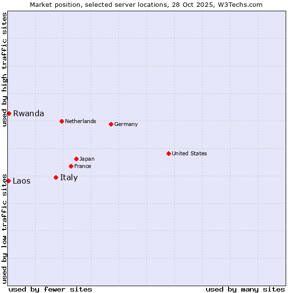 Market position of Italy vs. Rwanda vs. Laos