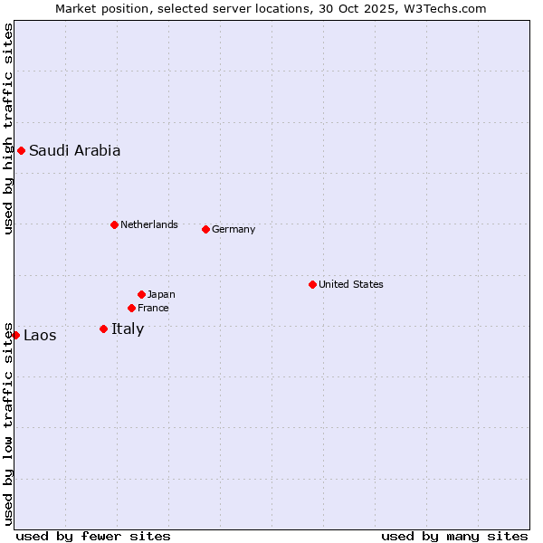 Market position of Italy vs. Saudi Arabia vs. Laos