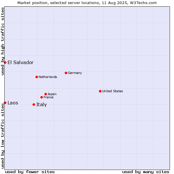 Market position of Italy vs. El Salvador vs. Laos