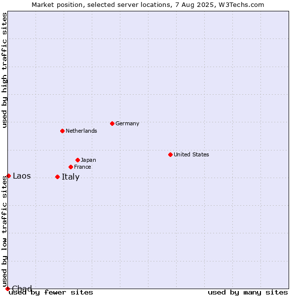 Market position of Italy vs. Laos vs. Chad