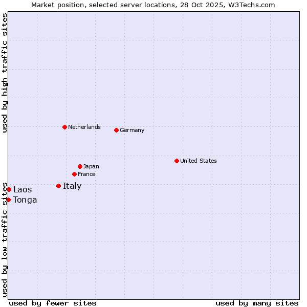 Market position of Italy vs. Laos vs. Tonga