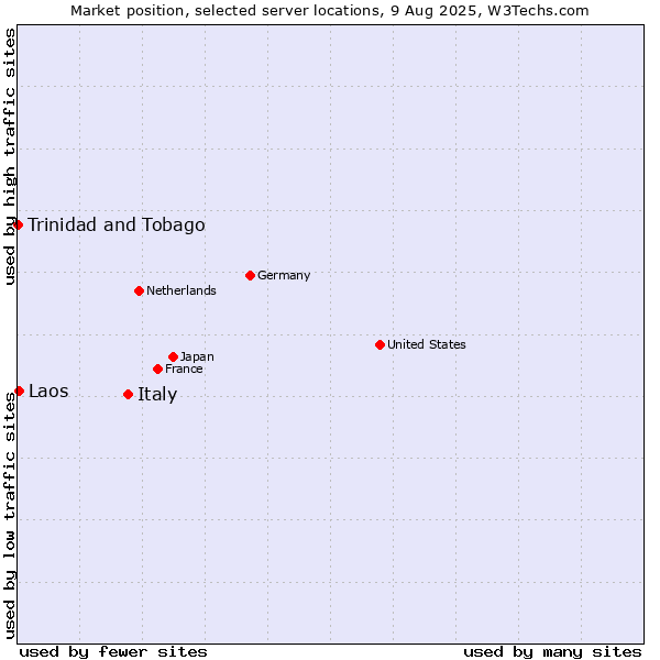 Market position of Italy vs. Laos vs. Trinidad and Tobago