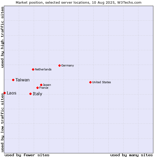Market position of Italy vs. Taiwan vs. Laos