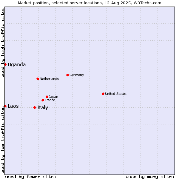 Market position of Italy vs. Uganda vs. Laos
