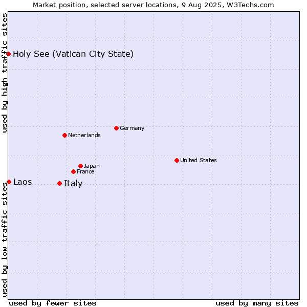 Market position of Italy vs. Laos vs. Holy See (Vatican City State)