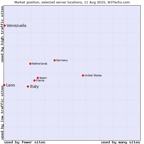 Market position of Italy vs. Venezuela vs. Laos
