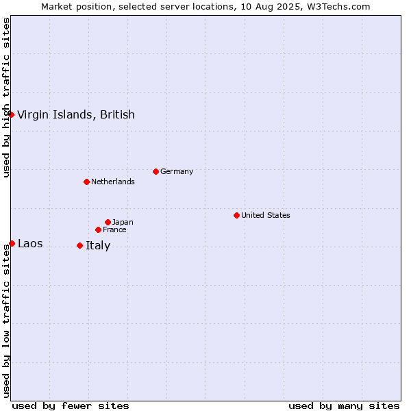 Market position of Italy vs. Laos vs. Virgin Islands, British