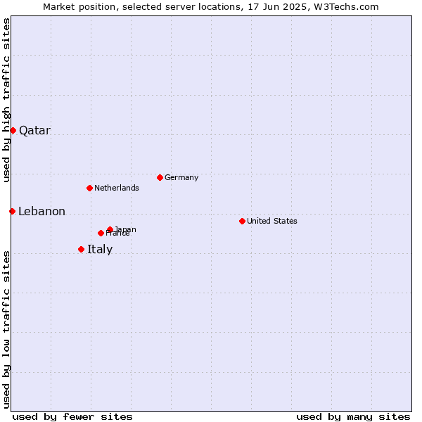 Market position of Italy vs. Qatar vs. Lebanon