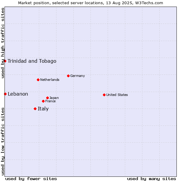 Market position of Italy vs. Lebanon vs. Trinidad and Tobago