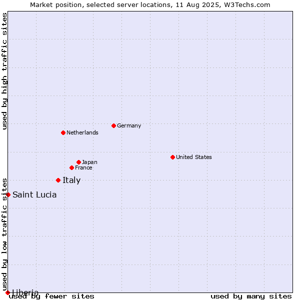 Market position of Italy vs. Saint Lucia vs. Liberia