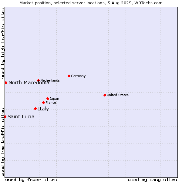 Market position of Italy vs. North Macedonia vs. Saint Lucia