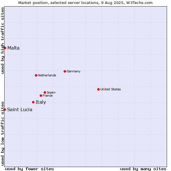 Market position of Italy vs. Malta vs. Saint Lucia