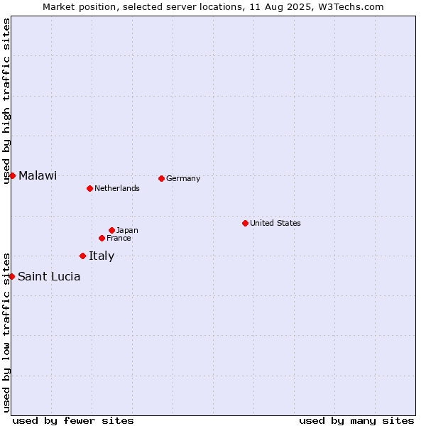 Market position of Italy vs. Malawi vs. Saint Lucia