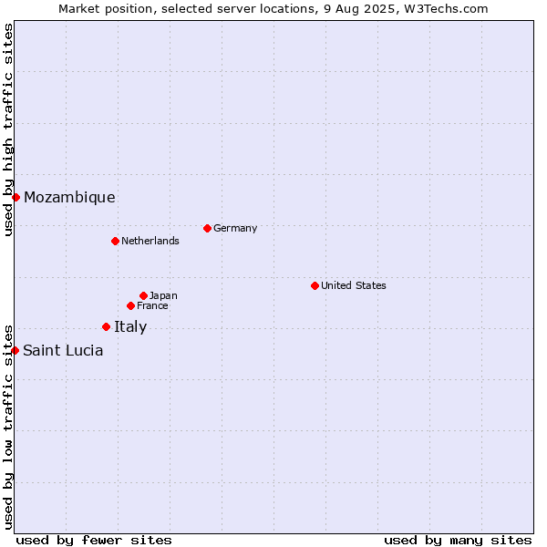 Market position of Italy vs. Mozambique vs. Saint Lucia