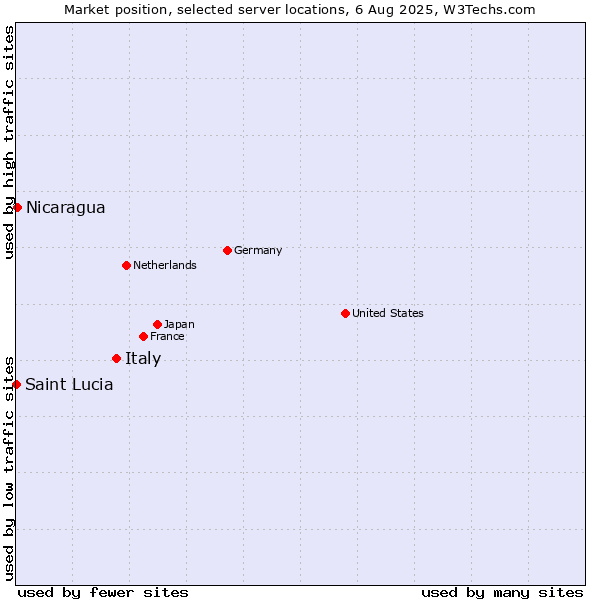 Market position of Italy vs. Nicaragua vs. Saint Lucia