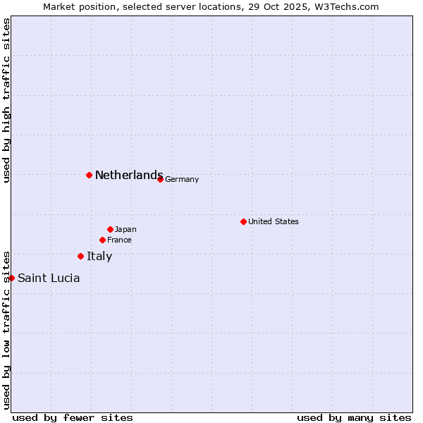 Market position of Netherlands vs. Italy vs. Saint Lucia