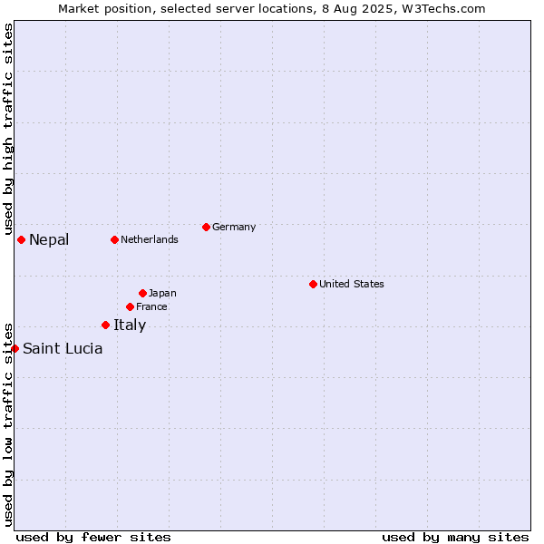 Market position of Italy vs. Nepal vs. Saint Lucia