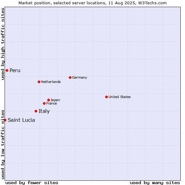 Market position of Italy vs. Peru vs. Saint Lucia