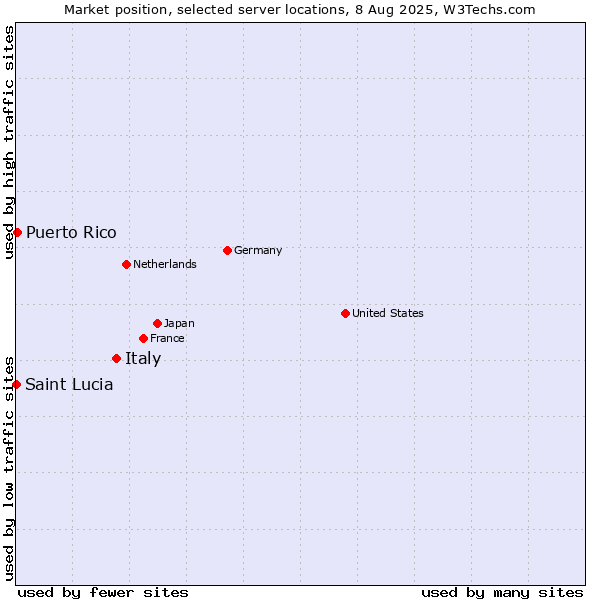 Market position of Italy vs. Puerto Rico vs. Saint Lucia