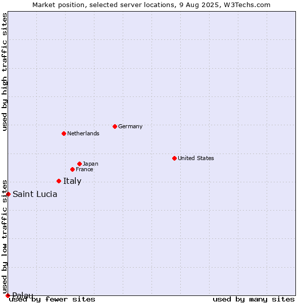 Market position of Italy vs. Saint Lucia vs. Palau