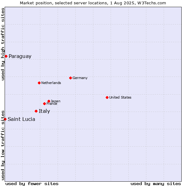 Market position of Italy vs. Paraguay vs. Saint Lucia