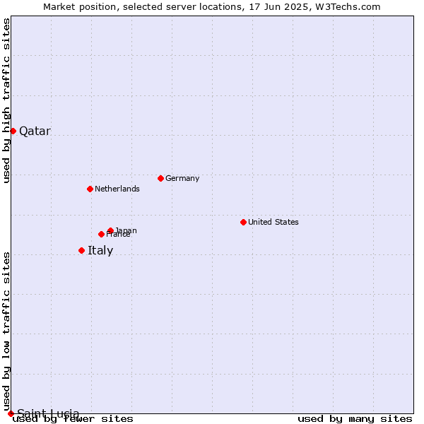 Market position of Italy vs. Qatar vs. Saint Lucia