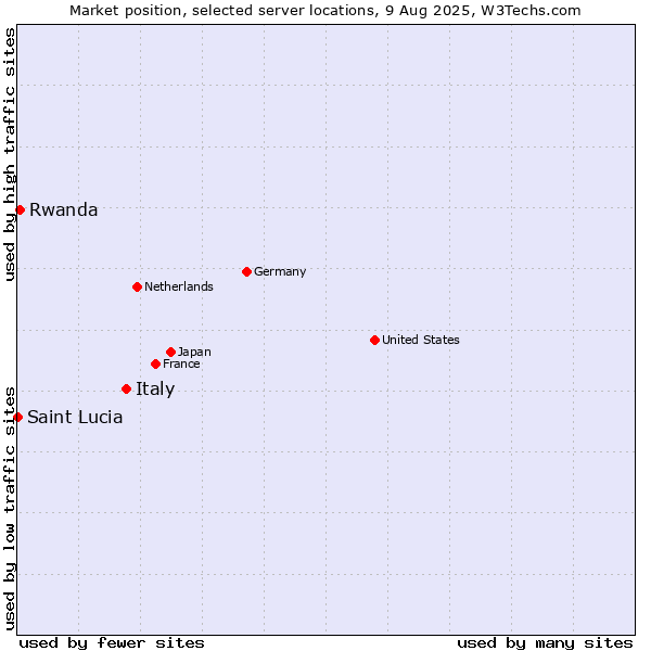 Market position of Italy vs. Rwanda vs. Saint Lucia