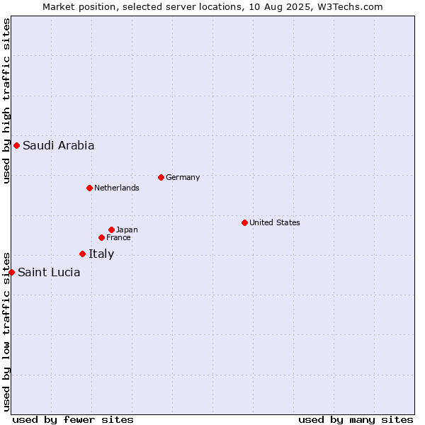 Market position of Italy vs. Saudi Arabia vs. Saint Lucia