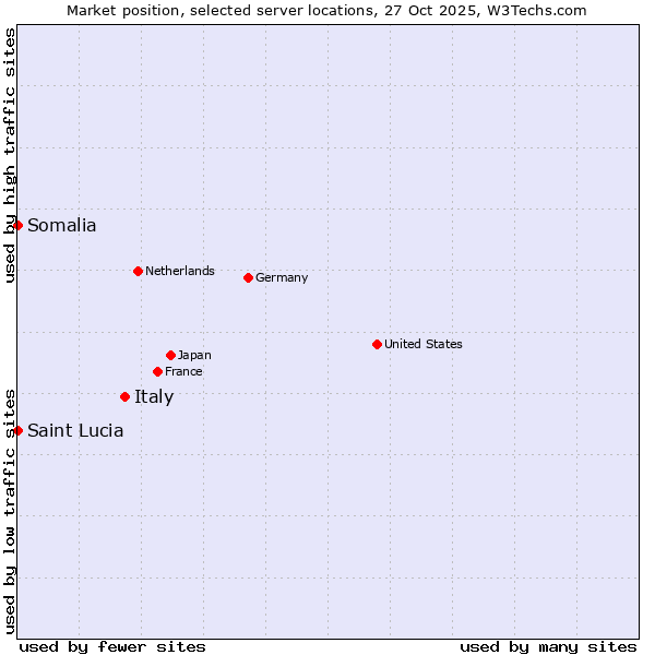 Market position of Italy vs. Somalia vs. Saint Lucia