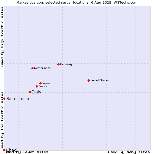 Market position of Italy vs. Saint Lucia vs. Chad