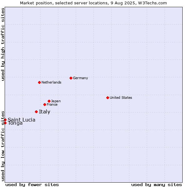 Market position of Italy vs. Tonga vs. Saint Lucia