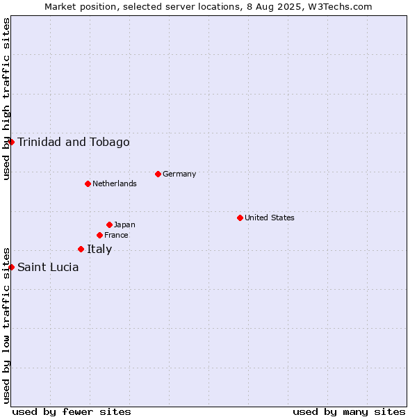 Market position of Italy vs. Trinidad and Tobago vs. Saint Lucia