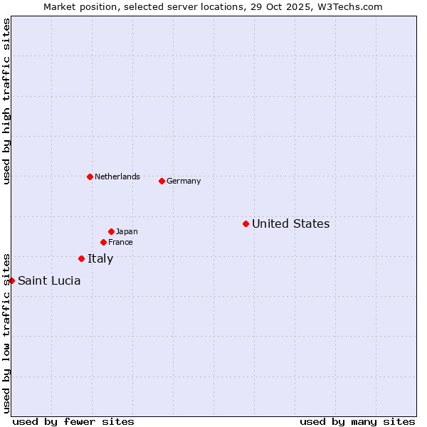 Market position of United States and territories vs. Italy vs. Saint Lucia