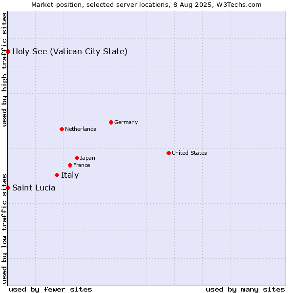Market position of Italy vs. Holy See (Vatican City State) vs. Saint Lucia