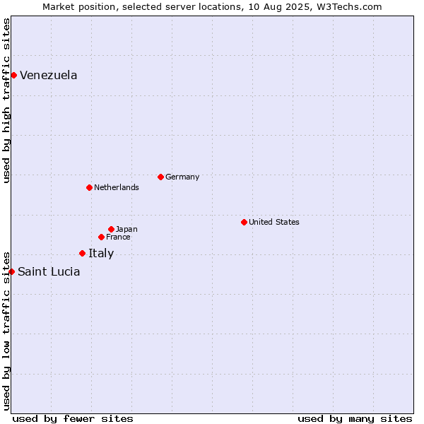 Market position of Italy vs. Venezuela vs. Saint Lucia