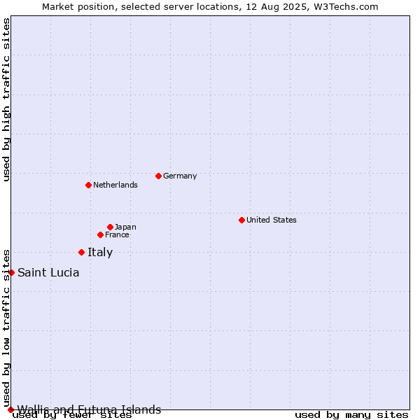 Market position of Italy vs. Saint Lucia vs. Wallis and Futuna Islands