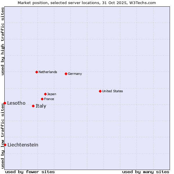 Market position of Italy vs. Liechtenstein vs. Lesotho