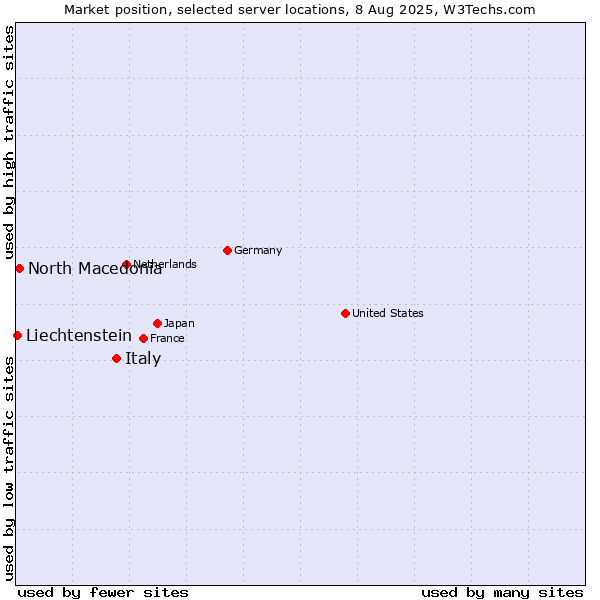 Market position of Italy vs. North Macedonia vs. Liechtenstein