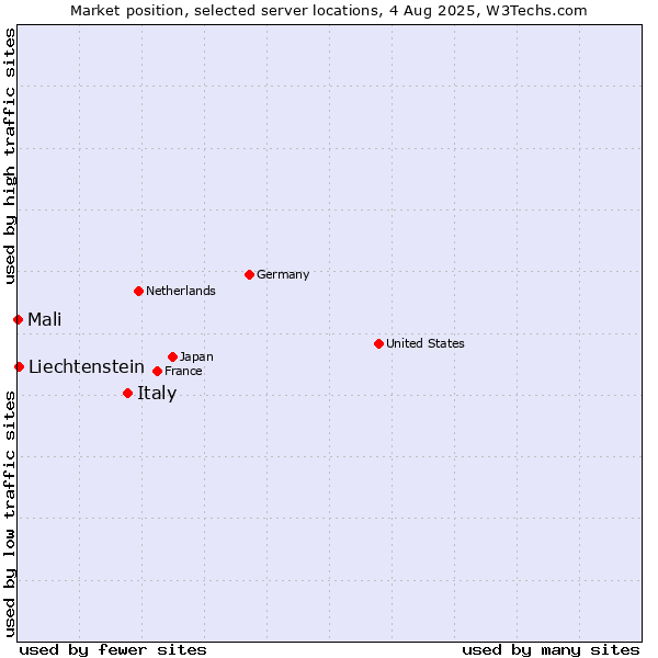Market position of Italy vs. Liechtenstein vs. Mali