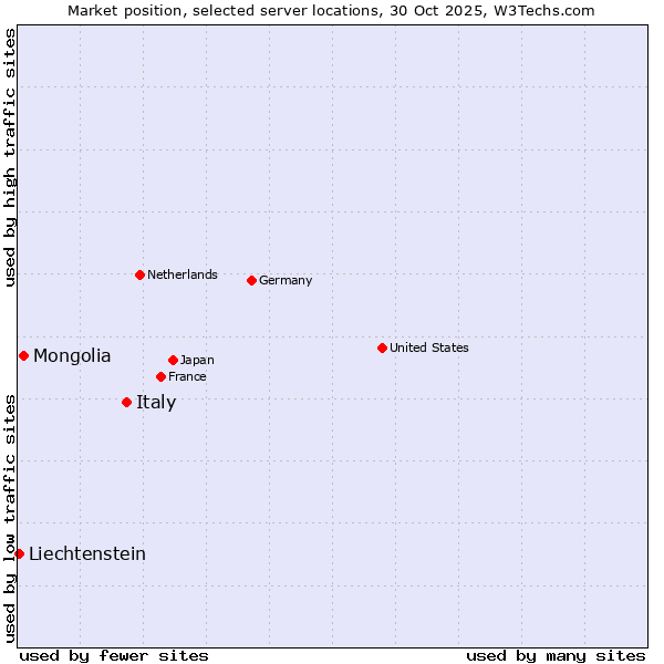 Market position of Italy vs. Mongolia vs. Liechtenstein