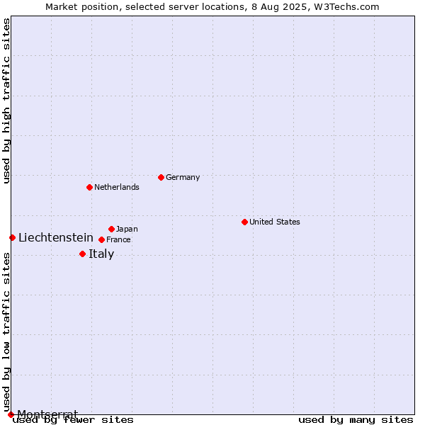 Market position of Italy vs. Liechtenstein vs. Montserrat