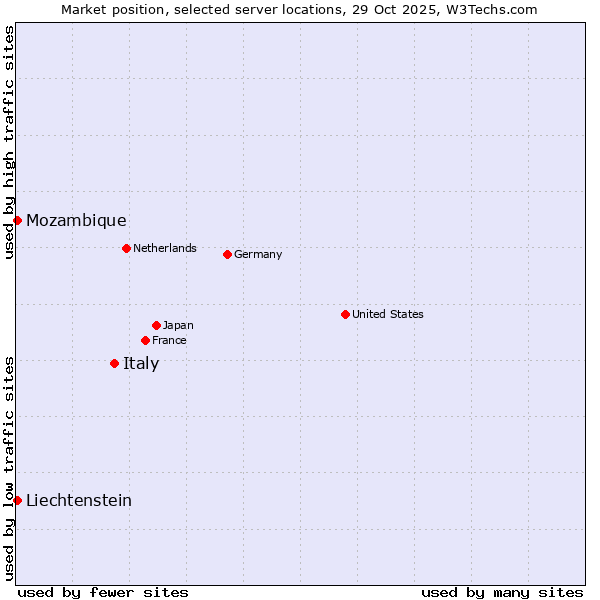 Market position of Italy vs. Mozambique vs. Liechtenstein