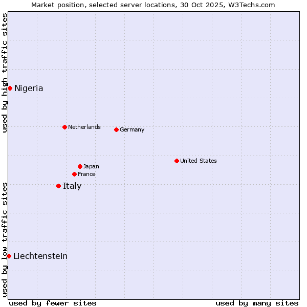 Market position of Italy vs. Nigeria vs. Liechtenstein